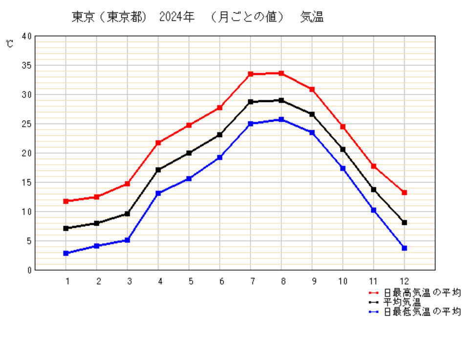 「モンステラ　葉が丸まる夏・冬の時期別の原因」。気象庁参考データ。