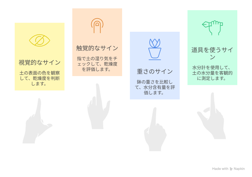 「土が乾いたサイン」一覧（①視覚的なサイン、②触覚的なサイン、③重さのサイン、④道具を使うサイン）