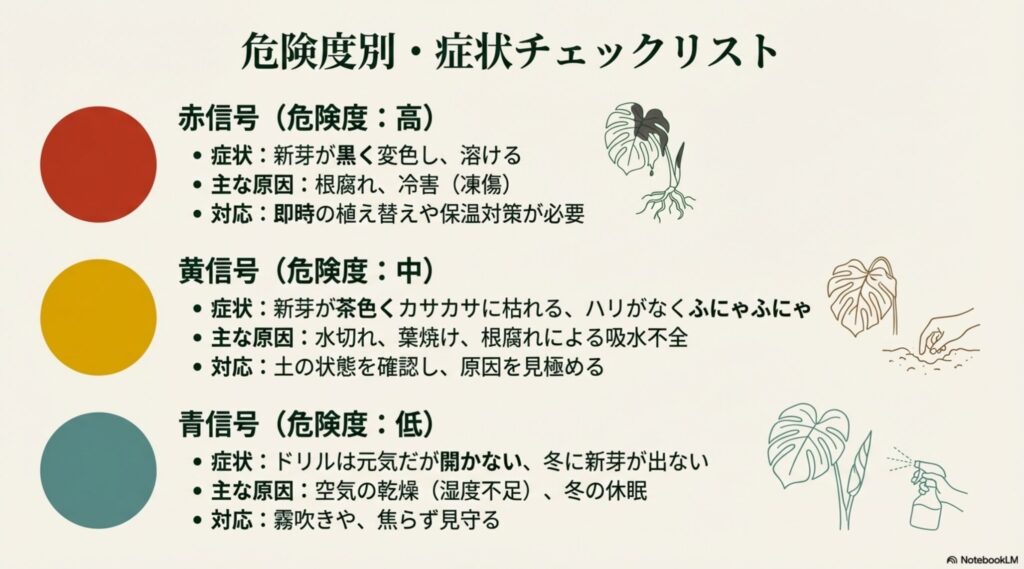 新芽が黒い・茶色い・開かない等の症状別危険度（信号機）チャート