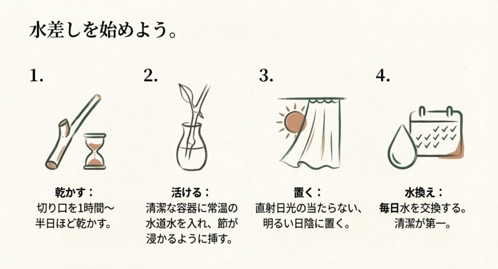 水差しの手順イラスト。1.乾かす、2.活ける、3.置く、4.水換えの4つのステップが描かれている。