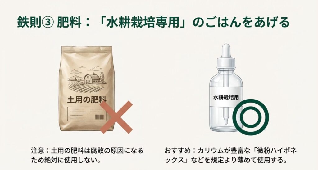 モンステラ水耕栽培の肥料選びのイラスト。土用の肥料は腐敗の原因になるためNG、水耕栽培専用の液体肥料（微粉ハイポネックスなど）を推奨する図解。