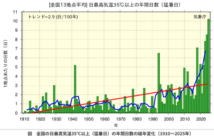 気象庁の統計に基づく、1910年から2025年までの日本全国13地点平均における日最高気温35℃以上（猛暑日）の年間日数の経年変化グラフ。近年に向けて右肩上がりに増加している推移を示している。