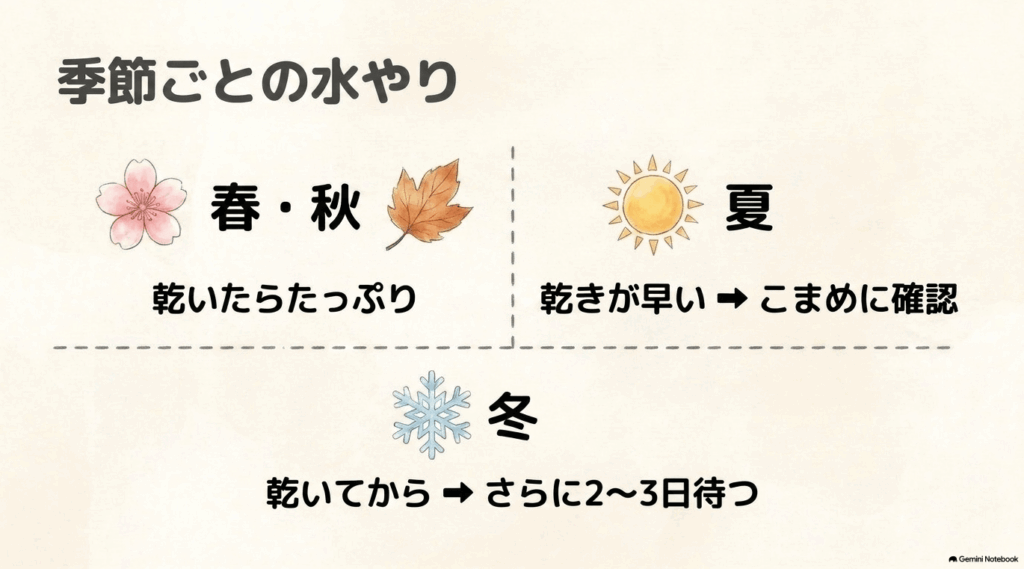 春と秋は土が乾いたらたっぷり、夏は乾きが早いためこまめに確認、冬は土が乾いてからさらに2〜3日待つという水やりの目安を、桜、太陽、雪のイラストとともに示した図