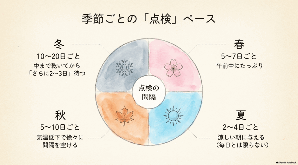 アンスリウムの乾きを点検する間隔として、春は5～7日、夏は2～4日、秋は5～10日、冬は10～20日を四季の円形図で示したスライド